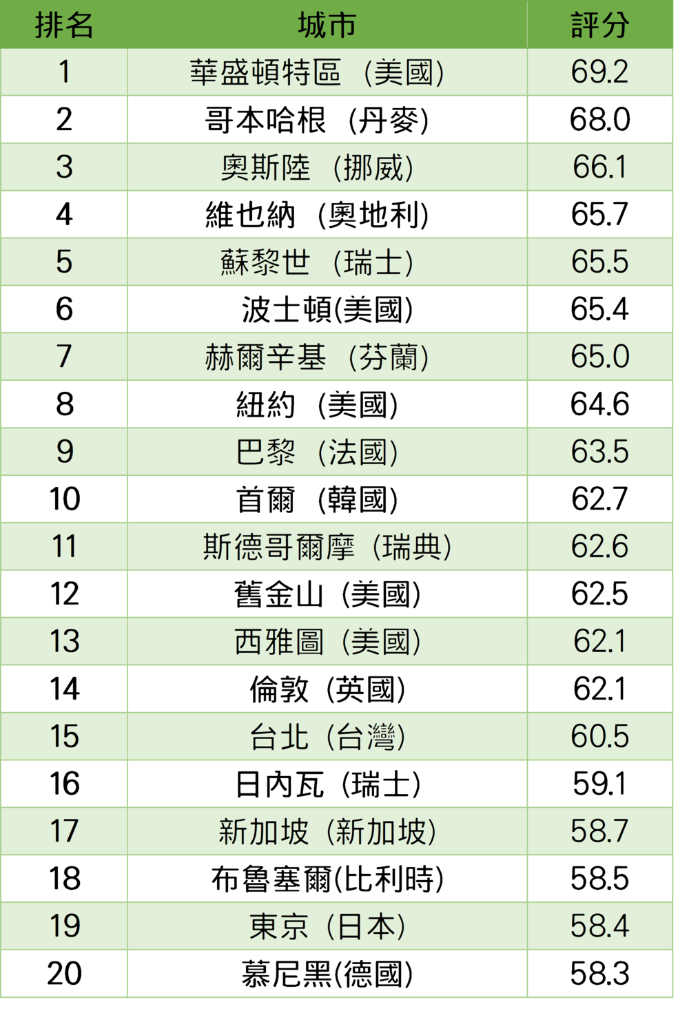 2019全球城市人才競爭力指數(GTCI)報告，台北排名第15名，在亞洲城市內名列第一。 圖：Adecco藝珂集團提供
