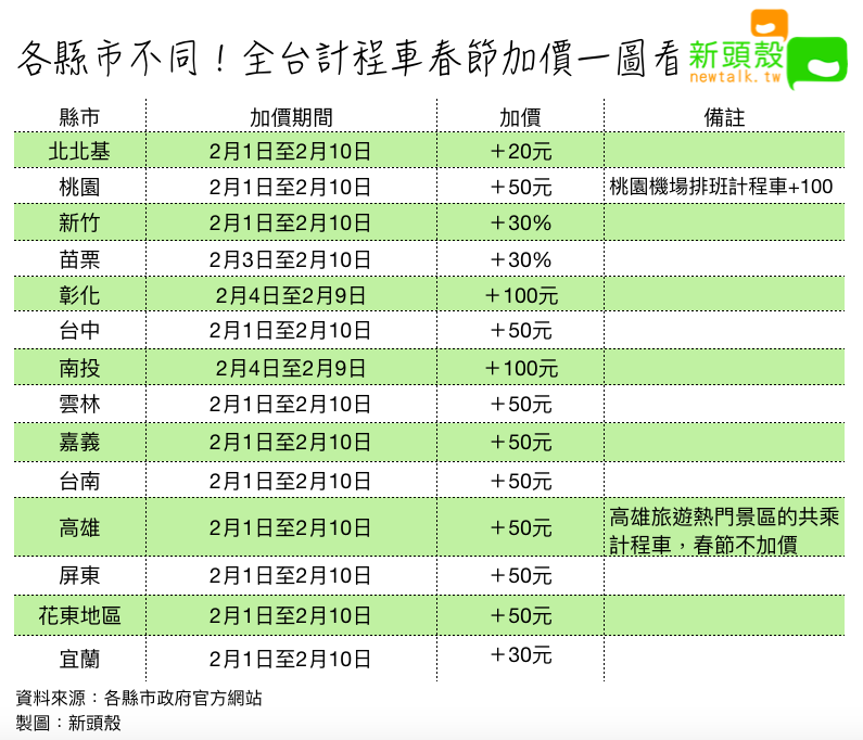 各縣市春節計程車加價不同！ 圖：新頭殼/製表