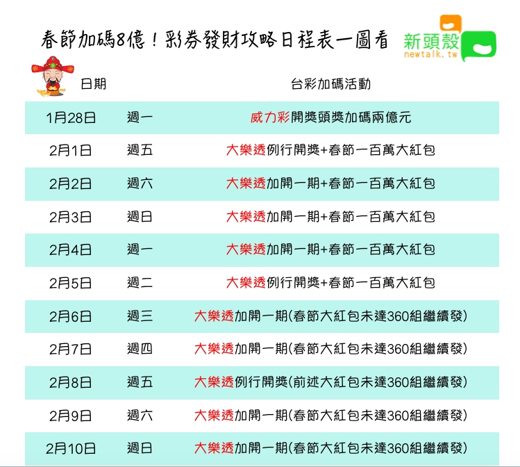 大樂透從2月1日起一連10天都開獎。 圖：張嘉哲/製作
