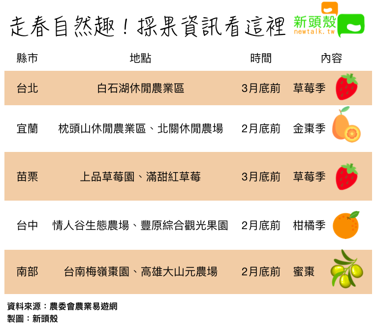走春自然趣！採果資訊看這裡 圖：新頭殼/製表
