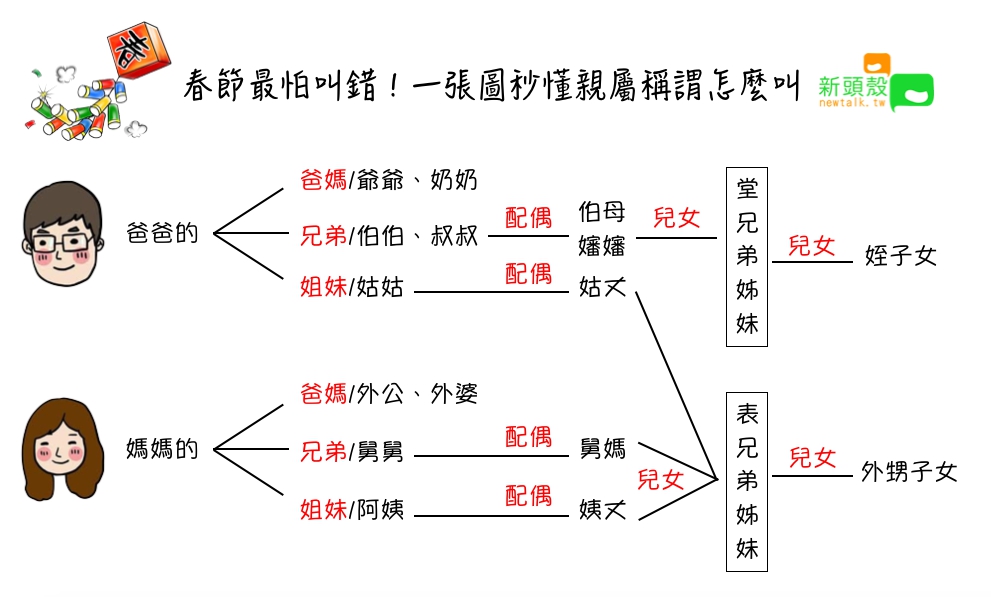 過年也不怕叫錯，一圖帶你搞懂親戚稱謂。 圖：張嘉哲/製作