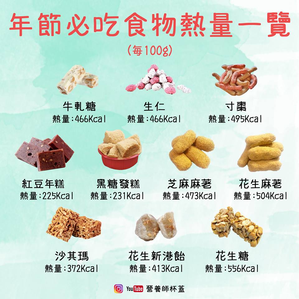 過年時，經常會吃到這些超高熱量的零食。 圖：營養師杯蓋/提供