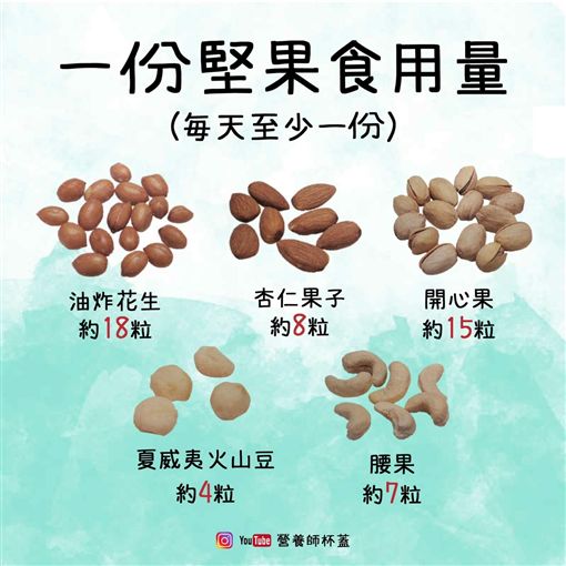 營養師建議一天攝取堅果每份的數量。 圖：營養師杯蓋/提供