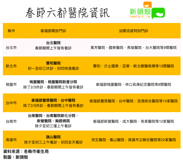 春節六都醫院資訊  圖：新頭殼/製作