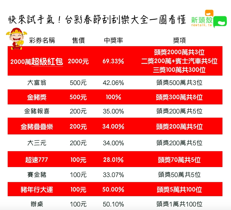 台灣彩券針對春節期間特別推出多款刮刮樂。 圖：張嘉哲/製作