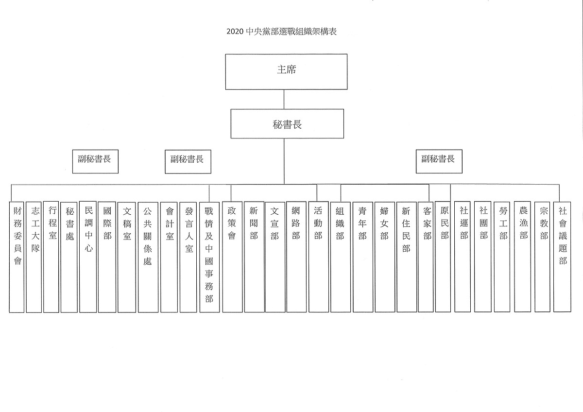 2020中央黨部選戰組織架構表 圖：民進黨提供