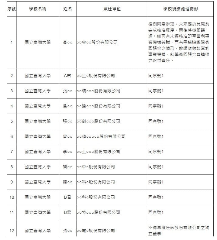 教育部今天在官網公布「去識別化」的違規兼任營利事業獨立董事及處置情形。 圖：取材自教育部官網