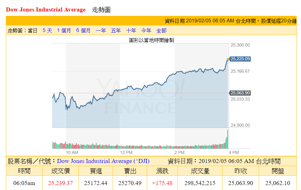 美股今天在科技股領漲下，再次上揚。 圖：翻攝yahoo股市網頁