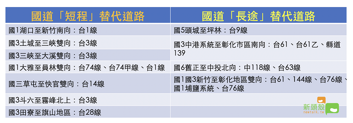 明（ 7 ）日大年初三，高速公路局預估，國道交通量將於明日達到春節連續假期的最高峰，多處路段預估將出現壅塞情形，公路總局已針對 11 處國道易壅塞路段規畫替代道路，並設置螢光黃底替代道路導引牌面。 圖：新頭殼製