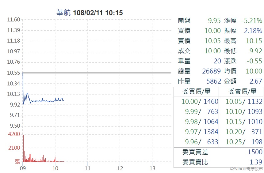 受到罷工事件影響，華航今（11）日年後首度開盤，股價隨即重挫。 圖：翻攝自雅虎奇摩股市