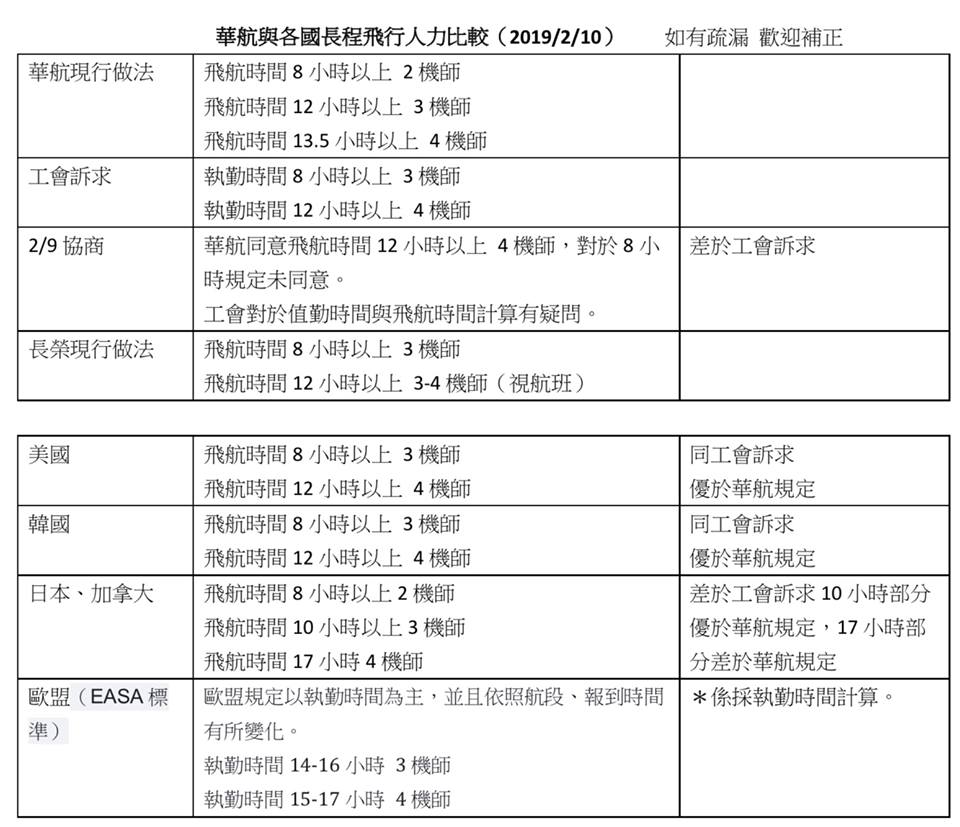 民進黨秘書長羅文嘉臉書PO出「華航與各國長程飛行人力比較」。 圖：翻攝羅文嘉臉書