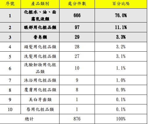 去年107年市面上的化妝品違規廣告，化妝水、油、面霜乳液類違規達666件。 圖：台北市衛生局/提供