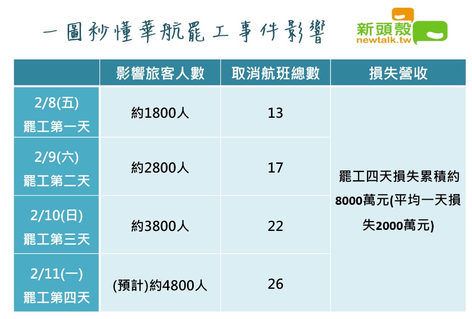 華航罷工事件影響一圖看 圖: 新頭殼製圖