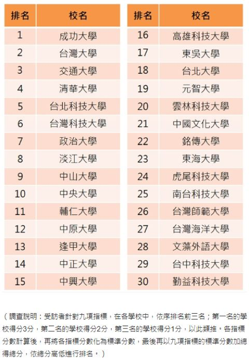 《Cheers》雜誌調查綜合排行榜。 圖：《Cheers》雜誌/提供