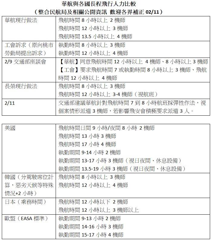 華航與各國長程飛行人力比較，02/11版。 圖：翻攝羅文嘉臉書