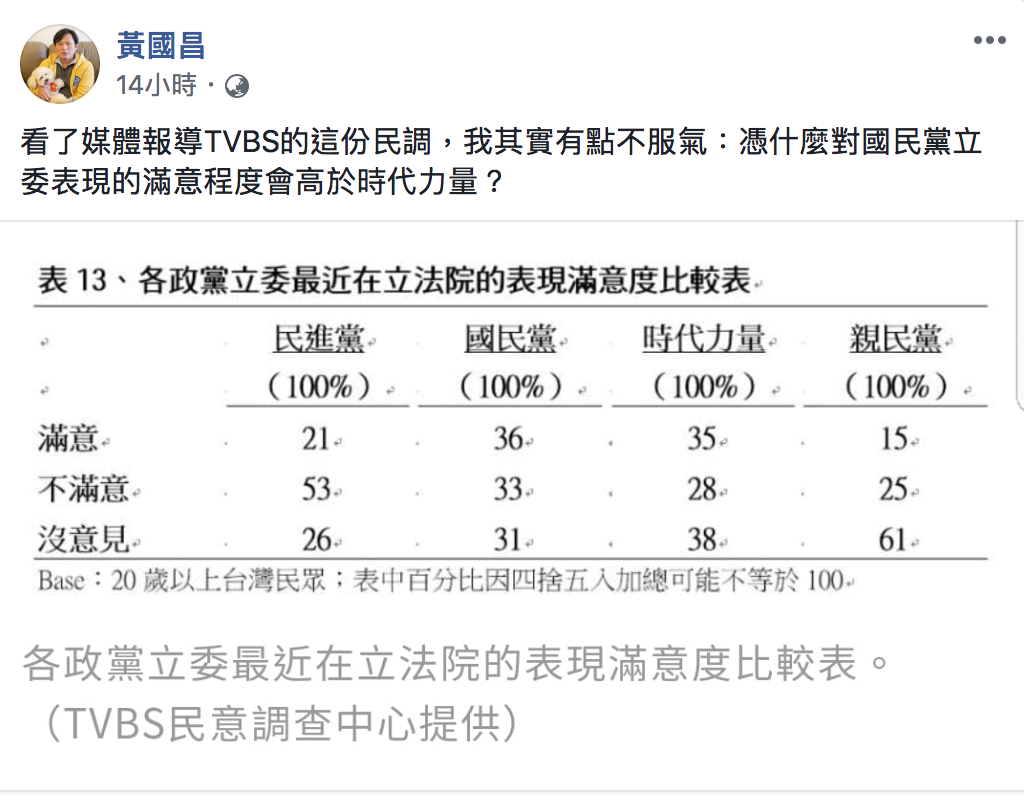 黃國昌在臉書上PO出TVBS民調。 圖：翻攝自黃國昌臉書