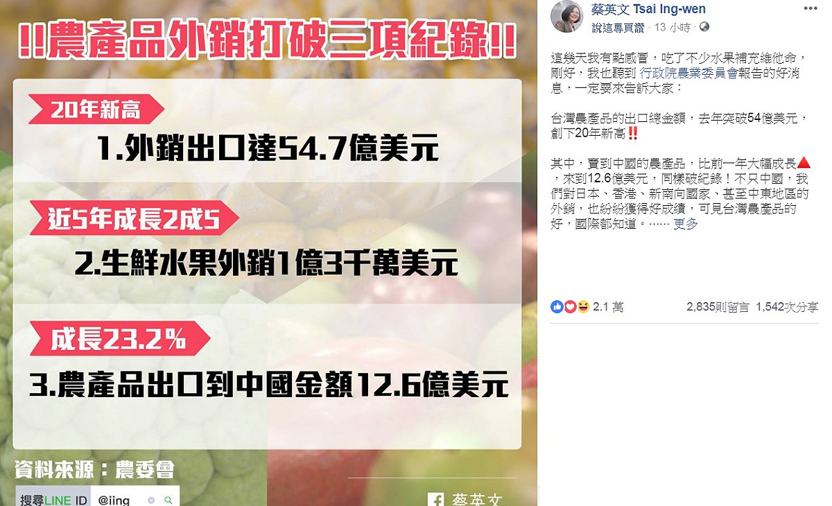 總統蔡英文在臉書援引農委會數字，發文宣傳我國農產品去年出口總金額突破54億美元，創下20年新高，賣到中國的農產品也達到12.6億美元，同樣也是破紀錄。 圖：翻攝蔡英文 Tsai Ing-wen臉書