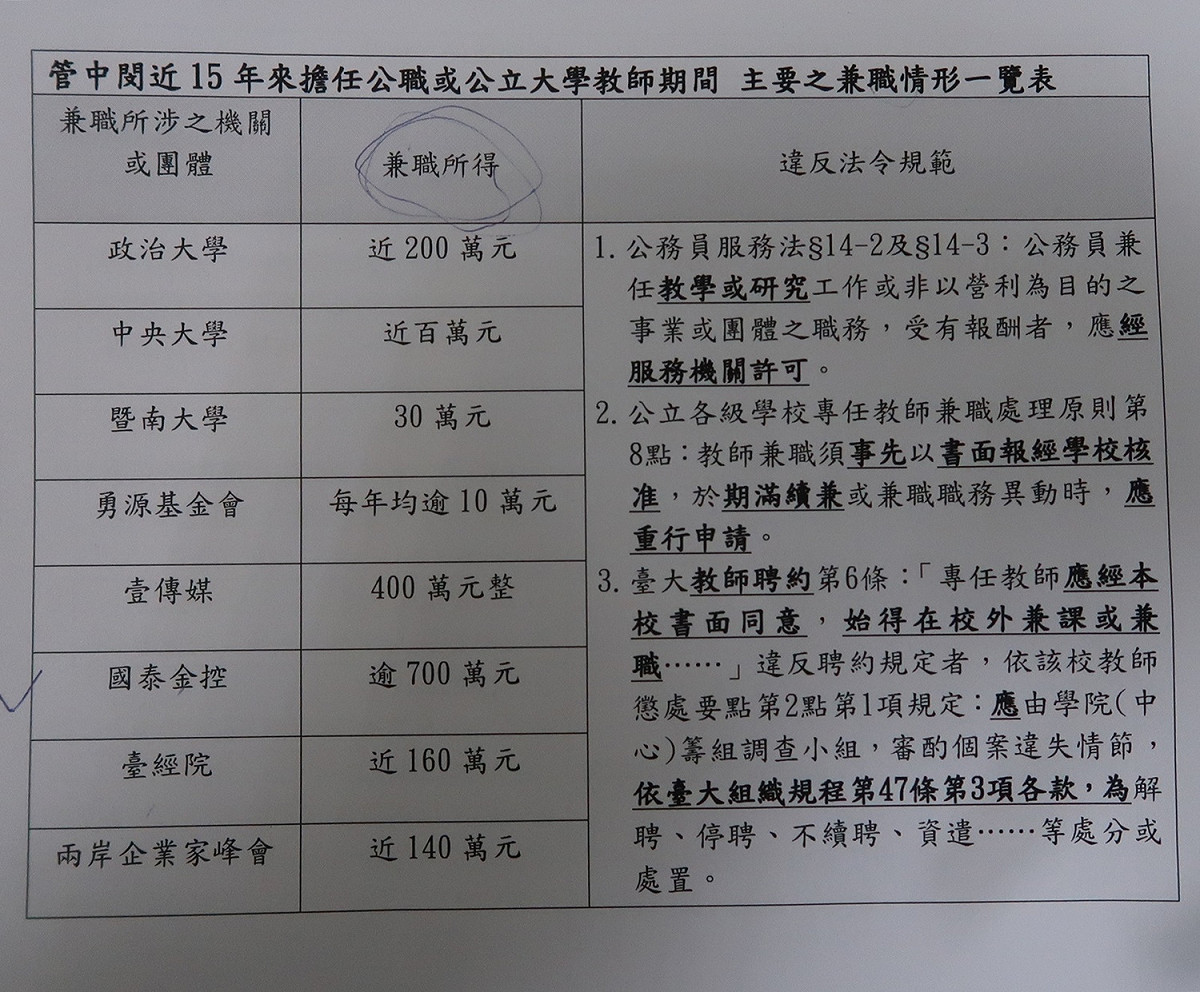 管中閔在8個機構違法兼職約領1600萬元左右 圖：監院提供