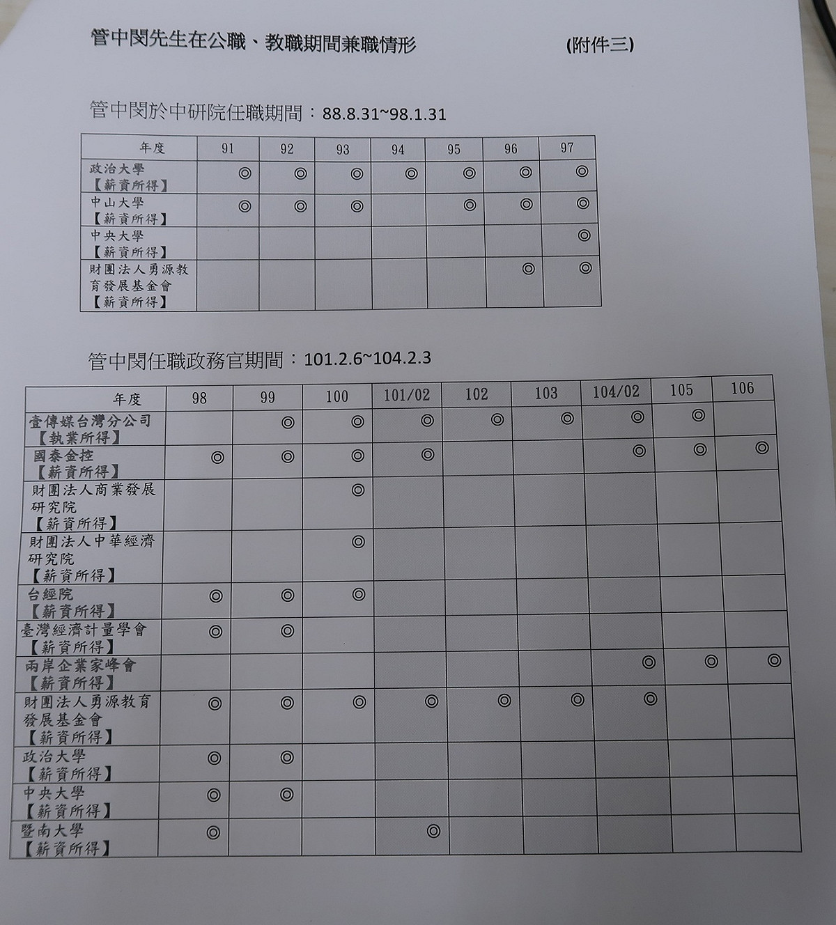管中閔兼職情形。 圖：監院提供