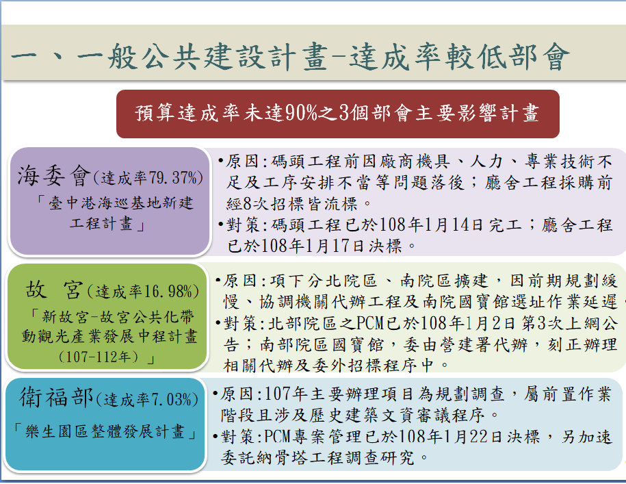 一般公共建設計畫達成率較低部會。 圖：工程會/提供