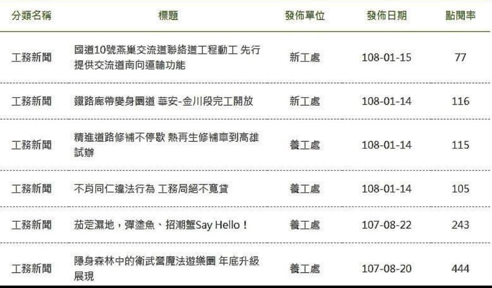 高雄市政府工務局網站前朝新聞只剩二則。 圖：翻攝高雄市政府工務局網站