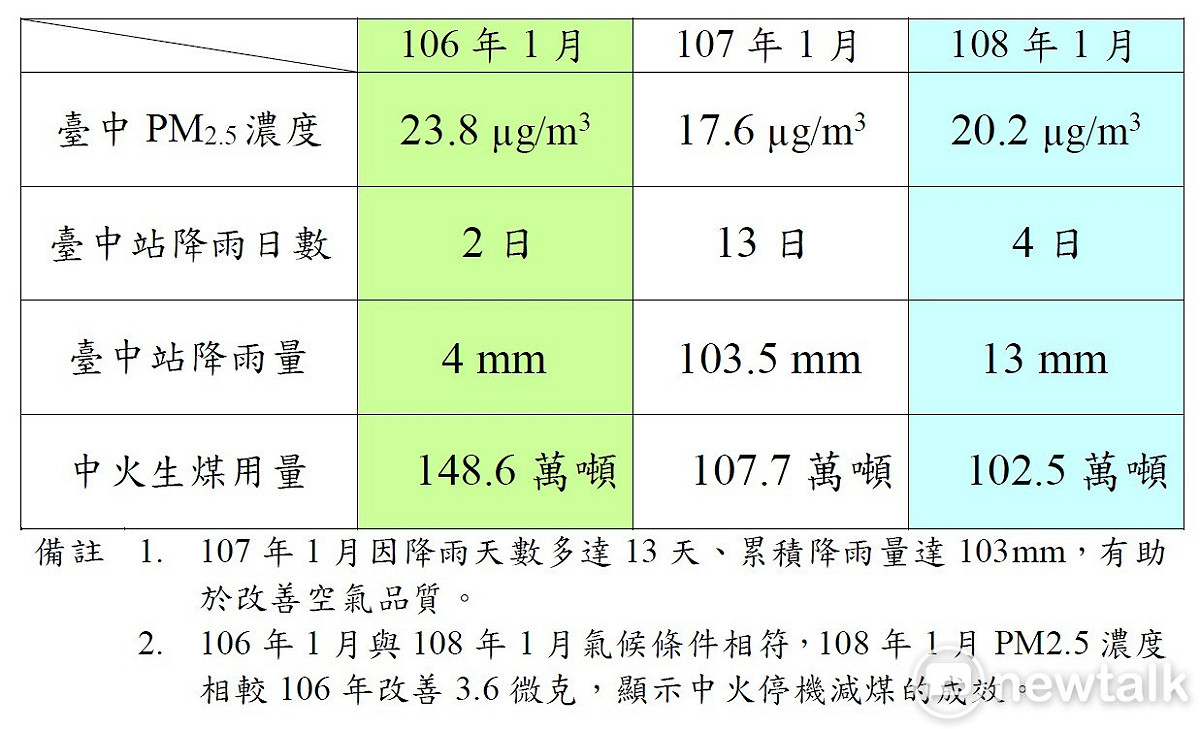 台中市政府認為空品比較應加入雨量，民進黨團的說法不專業。 圖：唐復年/攝