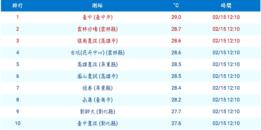 根據中央氣象局數據顯示，今（15）日中午最高溫落在台中。 圖：翻攝中央氣象局