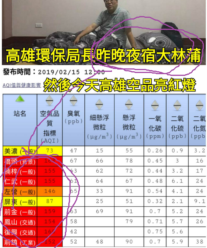 拷秋勤合成高雄市環保局長袁中新夜宿大林蒲與今日空品警示紅通通的圖片，嘲諷「全世界最北七的事情」。 圖：翻攝拷秋勤 Kou Chou Ching臉書