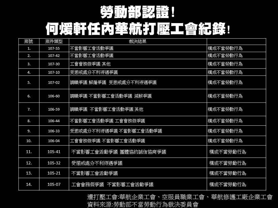 民進黨立委林淑芬在臉書PO出「勞動部認證！何煖軒任內華航打壓工會記錄」。 圖：翻攝林淑芬臉書