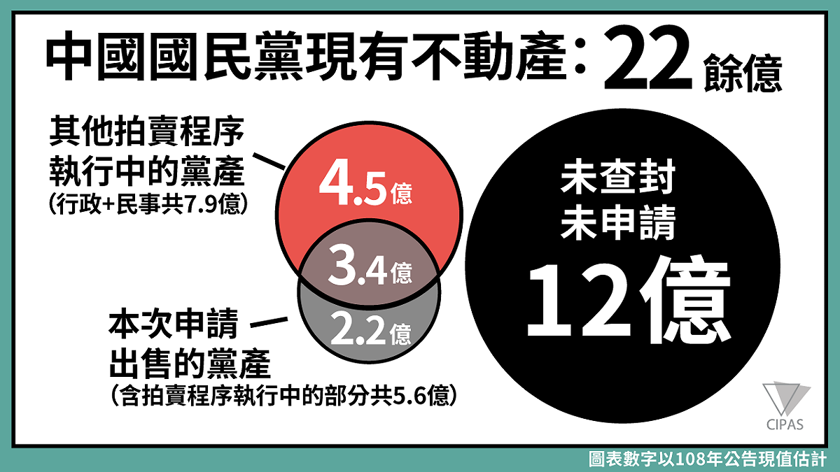 中國國民黨欲出售不動產以支付黨工退休金。 圖：黨產會/提供