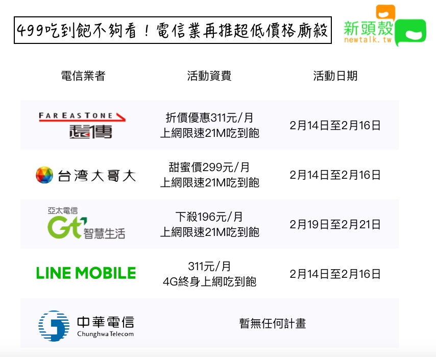 電信資費大廝殺再一波！21M吃到飽200元有找