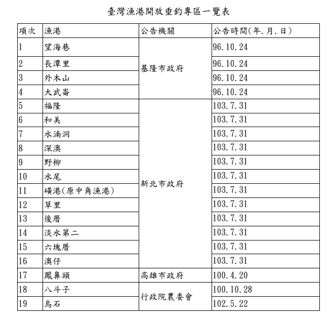 想釣魚不知道去哪？全台19處開放垂釣漁港報你知