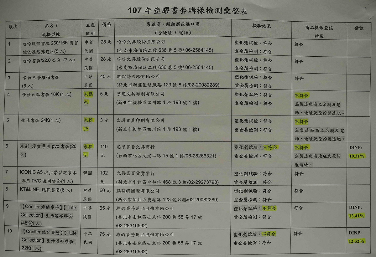 新北市抽驗市售塑膠書套結果表。 圖：王峻昌/攝