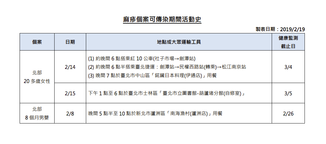 麻疹個案於可傳染期間活動史。 圖：疾管署／提供