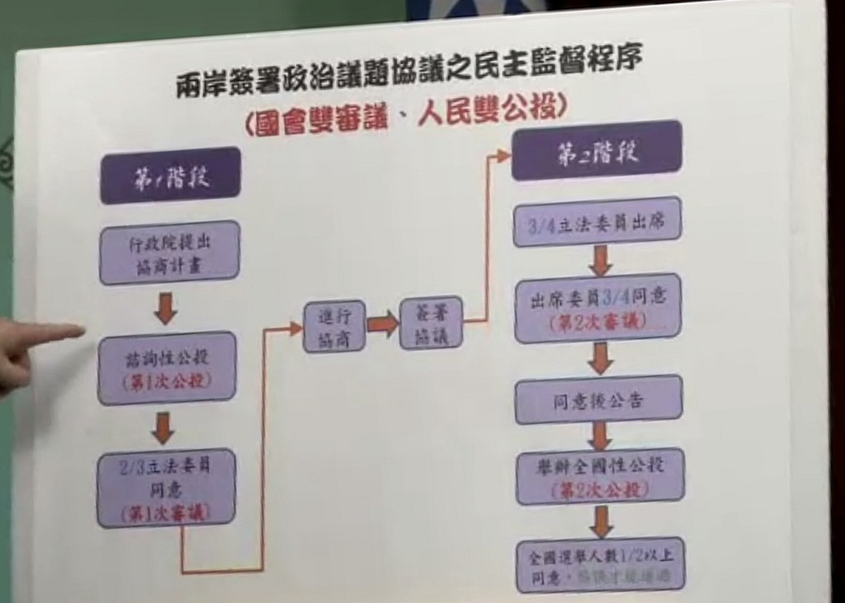 陸委會修訂《兩岸人民關係條例》，簽署和平協議要經過國會雙審議和人民雙公投。 圖：謝莉慧/攝
