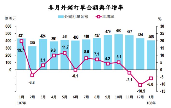 經濟部公布統計資料顯示，1月的外銷訂單總額為404.9億美元，年減6%。 圖：經濟部統計處/提供