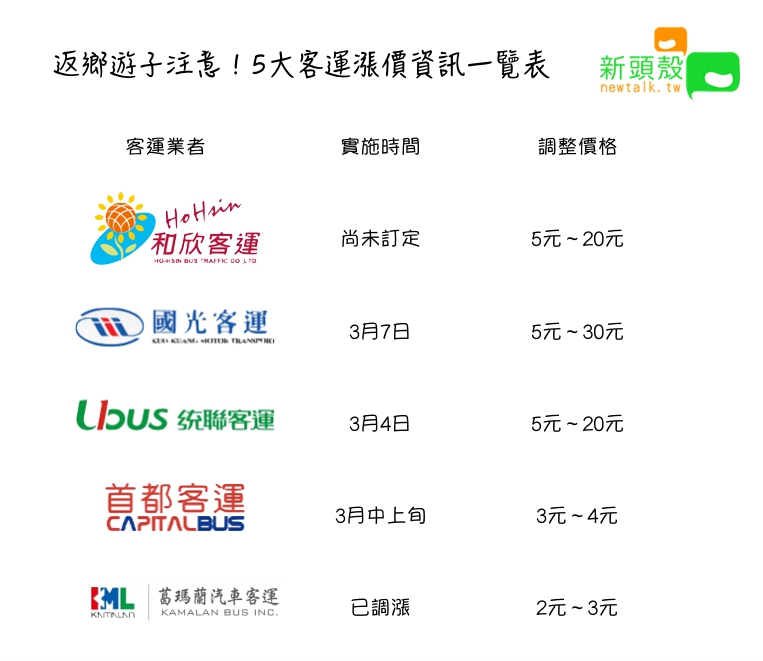 國內5大客運在春節過後票價齊漲。 圖：張嘉哲/製作