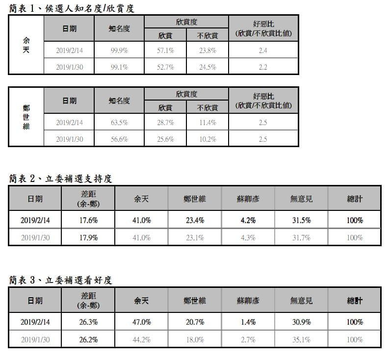 民進黨公布補選民調結果，不論是政黨頃向或參選人支持度，泛綠支持者的投票意願都將近5成，比1月底的民調結果略為提升。 圖：民進黨部／提供