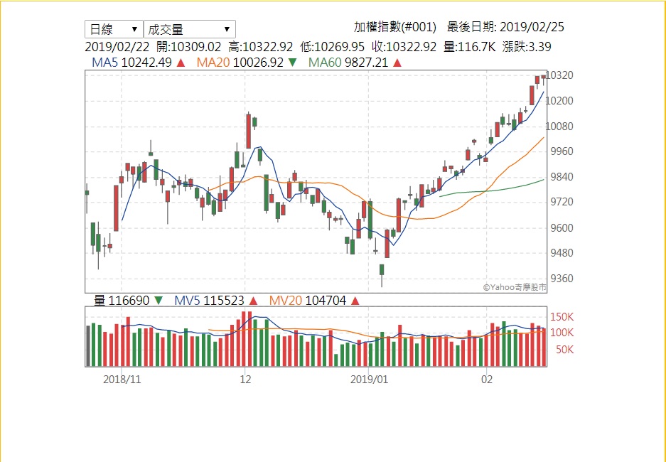 台股上週拉出258點長紅，週線2連紅，且包括5日線、10日線都向上突破半年線反壓，技術面持續強勢，由於距離年線10484點僅差不到200點，挑戰年線意圖明顯。 圖：翻攝Yahoo股市網頁