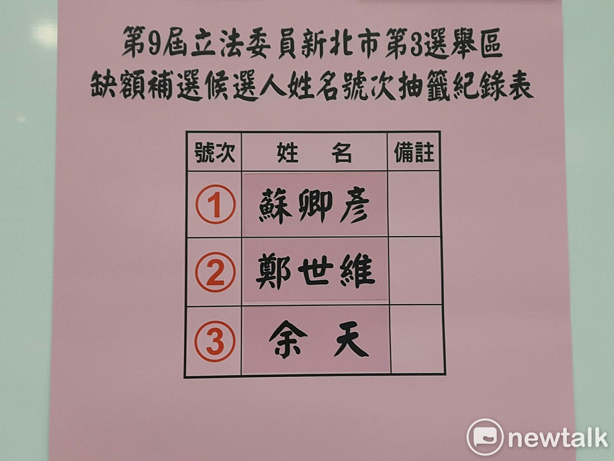 三重區立委補選今舉行號次抽籤，１號蘇卿彥、２號鄭世維、３號余天。 圖：林昀真／攝