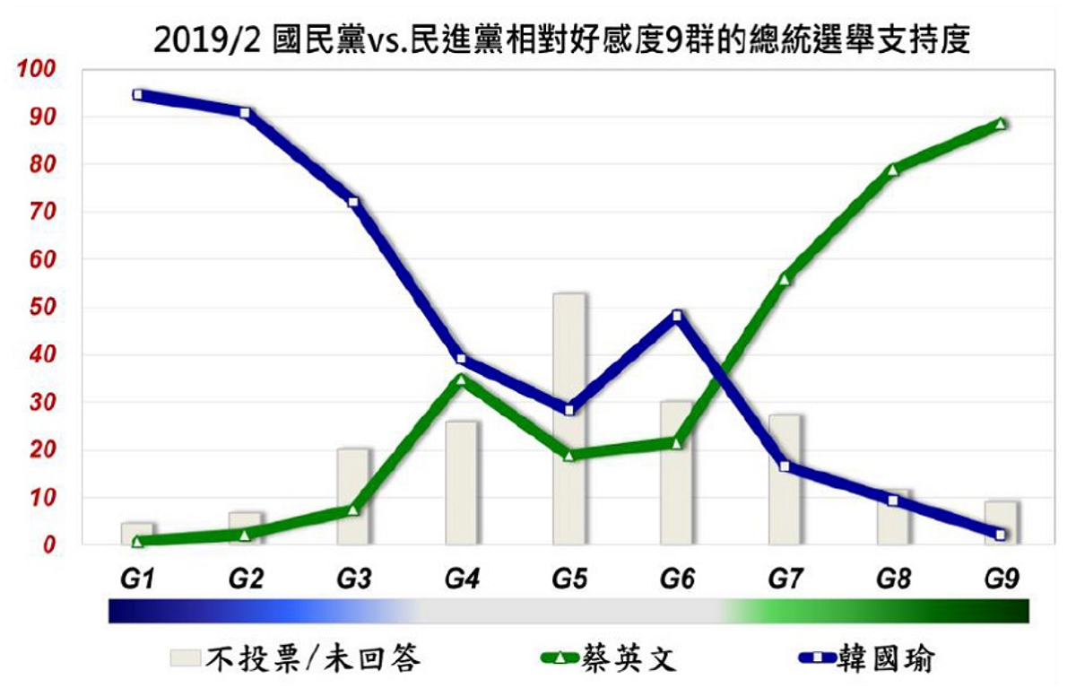 2019國民黨與民進黨相對好感度9群的總統支持度 取自美麗島電子報。