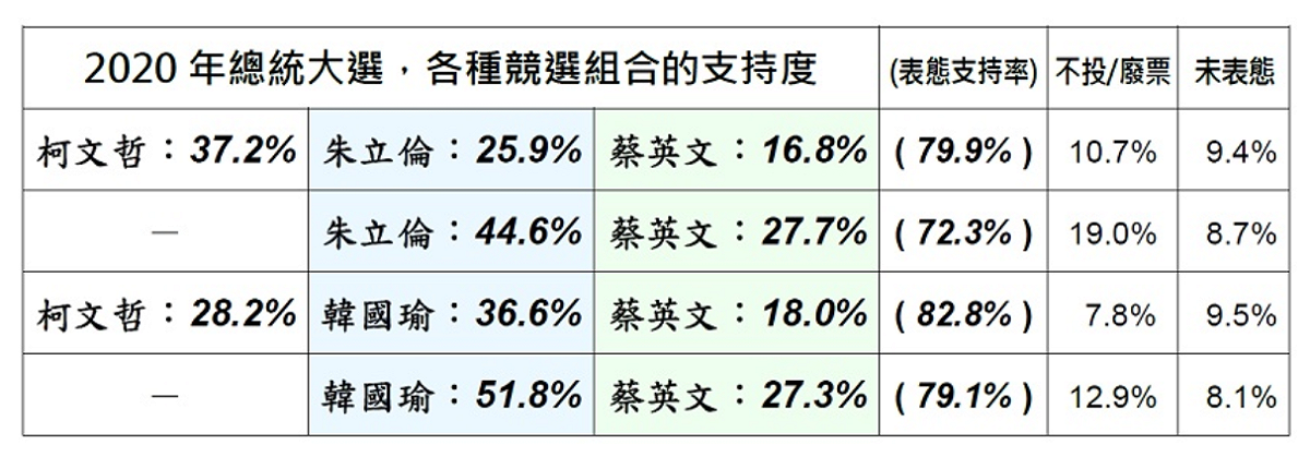 2020總統大選，各種競選組合支持度。 取自美麗島電子報。