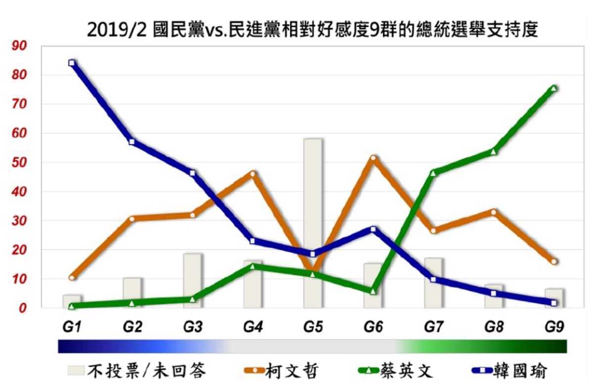 2019總統/2國民黨vs.民進黨相對好感度9群的總統選舉支持度 。 取自美麗島電子報