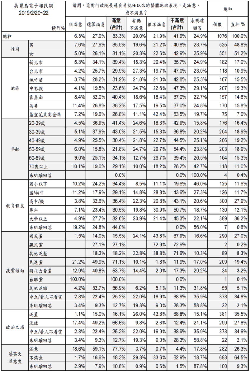 《美麗島電子報》2019年2月民調，行政院長蘇貞昌滿意度。 圖：翻攝自美麗島電子報