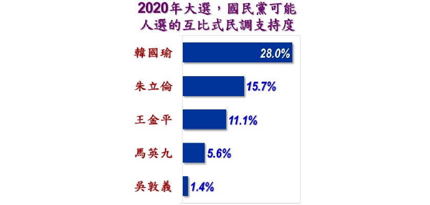 《美麗島電子報》公布2020年大選，國民黨可能人選的互比式民調支持度。 圖：美麗島電子報提供