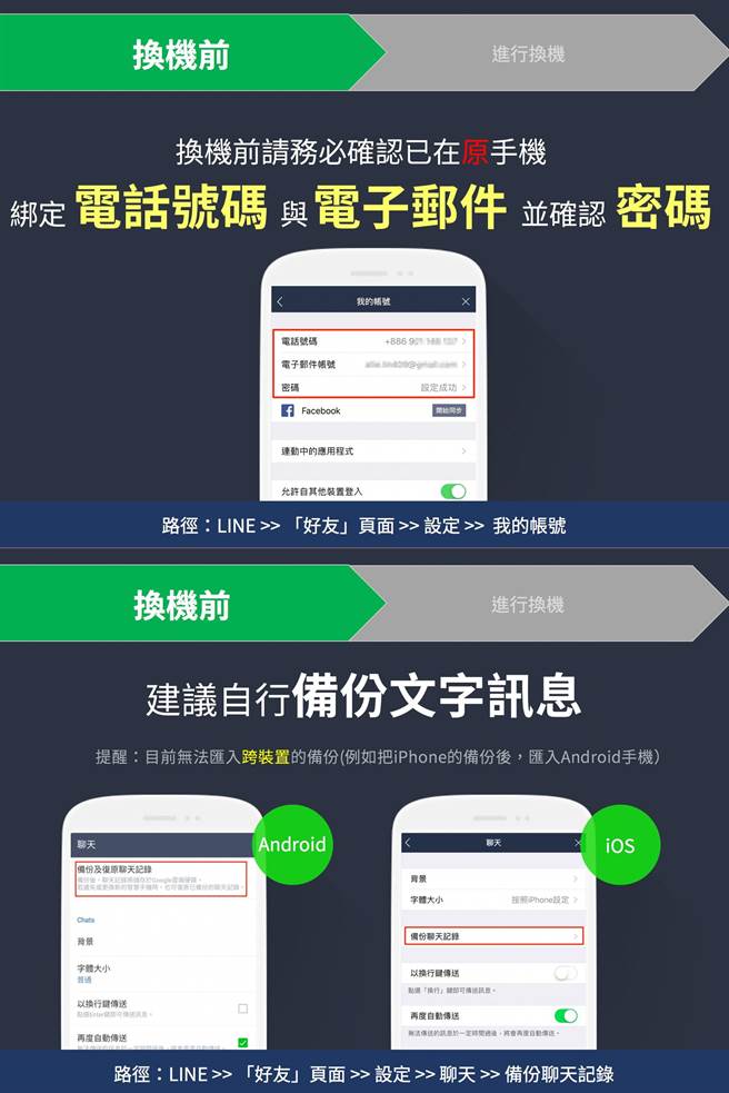 用戶換機前應確認資訊綁定與文字訊息備份。 圖：LINE/提供