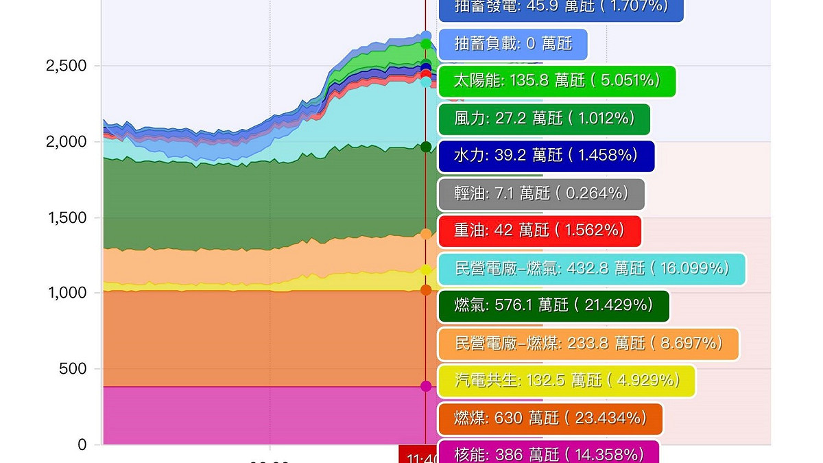 近期在中午用電高峰，太陽能已經貢獻約5%發電量(圖為：台電公司2019/2/25數據) 圖/陳曼麗提供