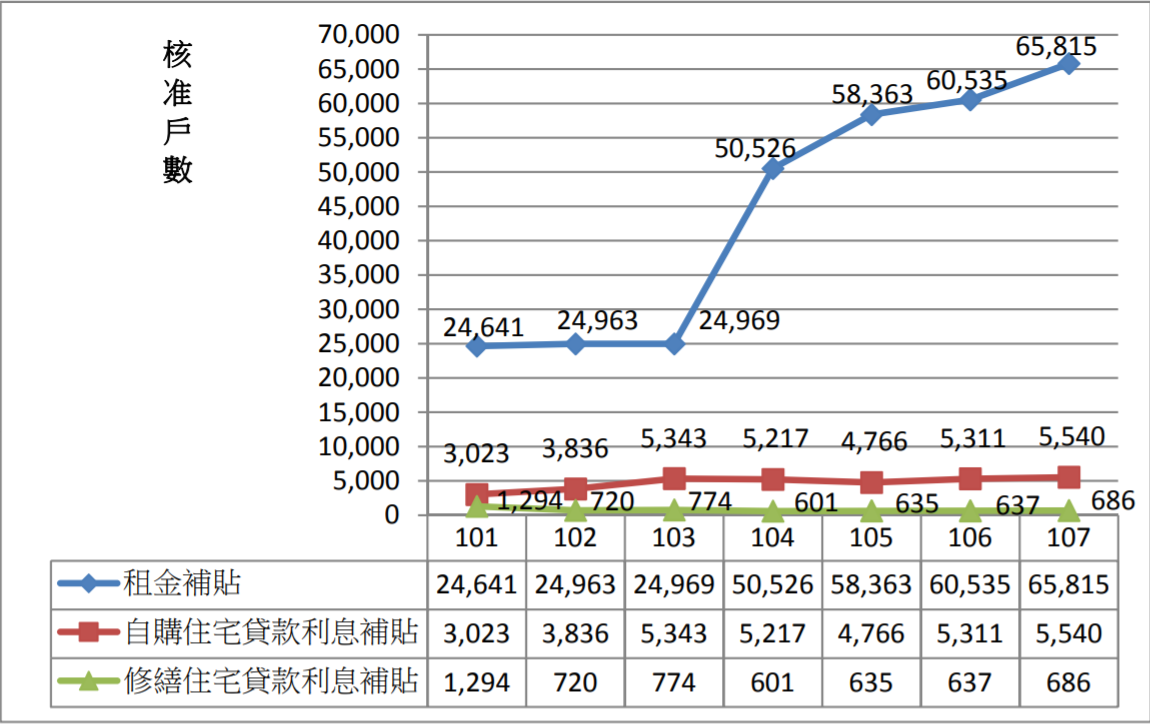 101年至107年住宅補貼核准戶數。 圖：內政部提供