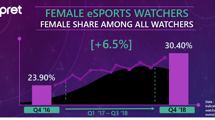 女性電競日漸成長，觀眾數2年佔比成長了6.4%。 圖：翻攝自interpret