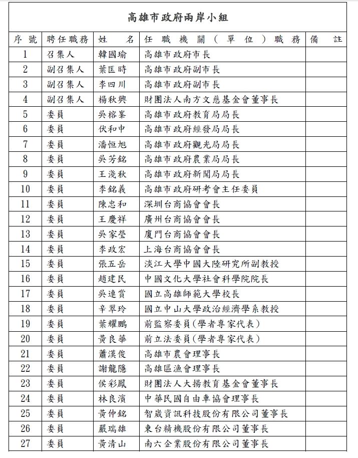 高雄市政府兩岸小組成員名單。 表：高雄市研考會／提供